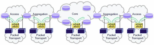 Fig. Separated architecture of Packet Transport and Services